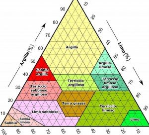 Thompson diagram for evaluating agricultural land