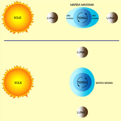 Moon, Sun and Tides