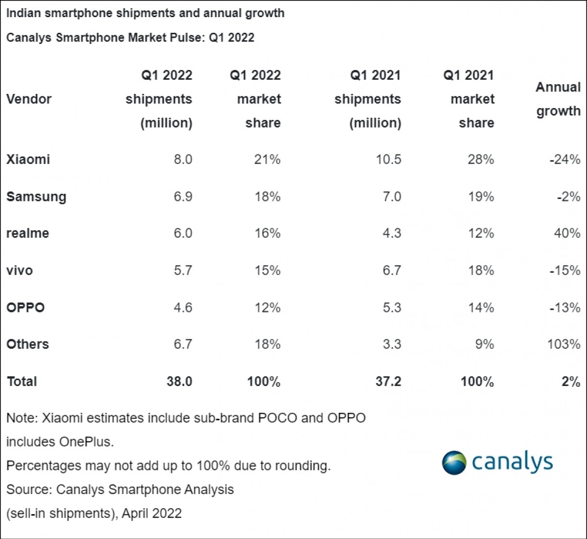 Canalys: First quarter smartphone sales in India only increased 2% due to supply constraints