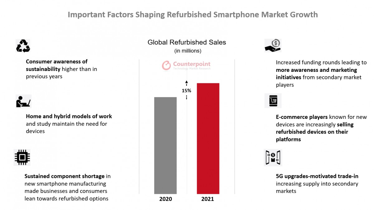 Counterpoint: The refurbished smartphone market grew 15% in 2021, exceeding expectations