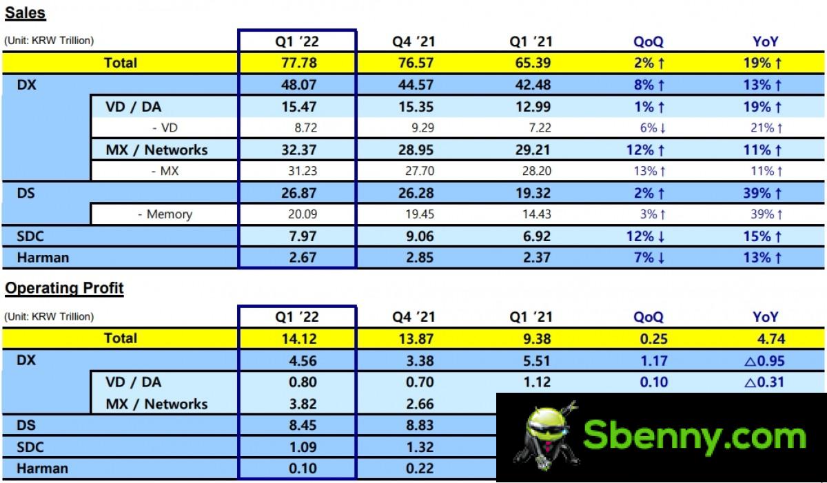 Samsung records a record-breaking Q1 thanks to strong sales of the Galaxy S22 Ultra