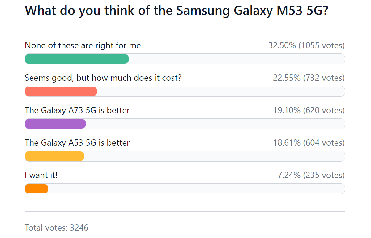 Weekly Survey Results: Galaxy M53 fails to impress, its high price tag can make matters worse