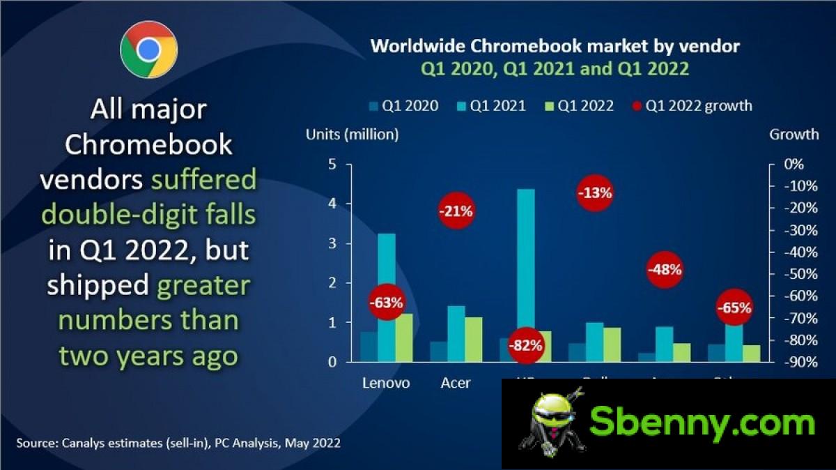PCs and Tablets Record Strong Sales in Q1 2022, Chromebook Sales Plummet 60% Globally