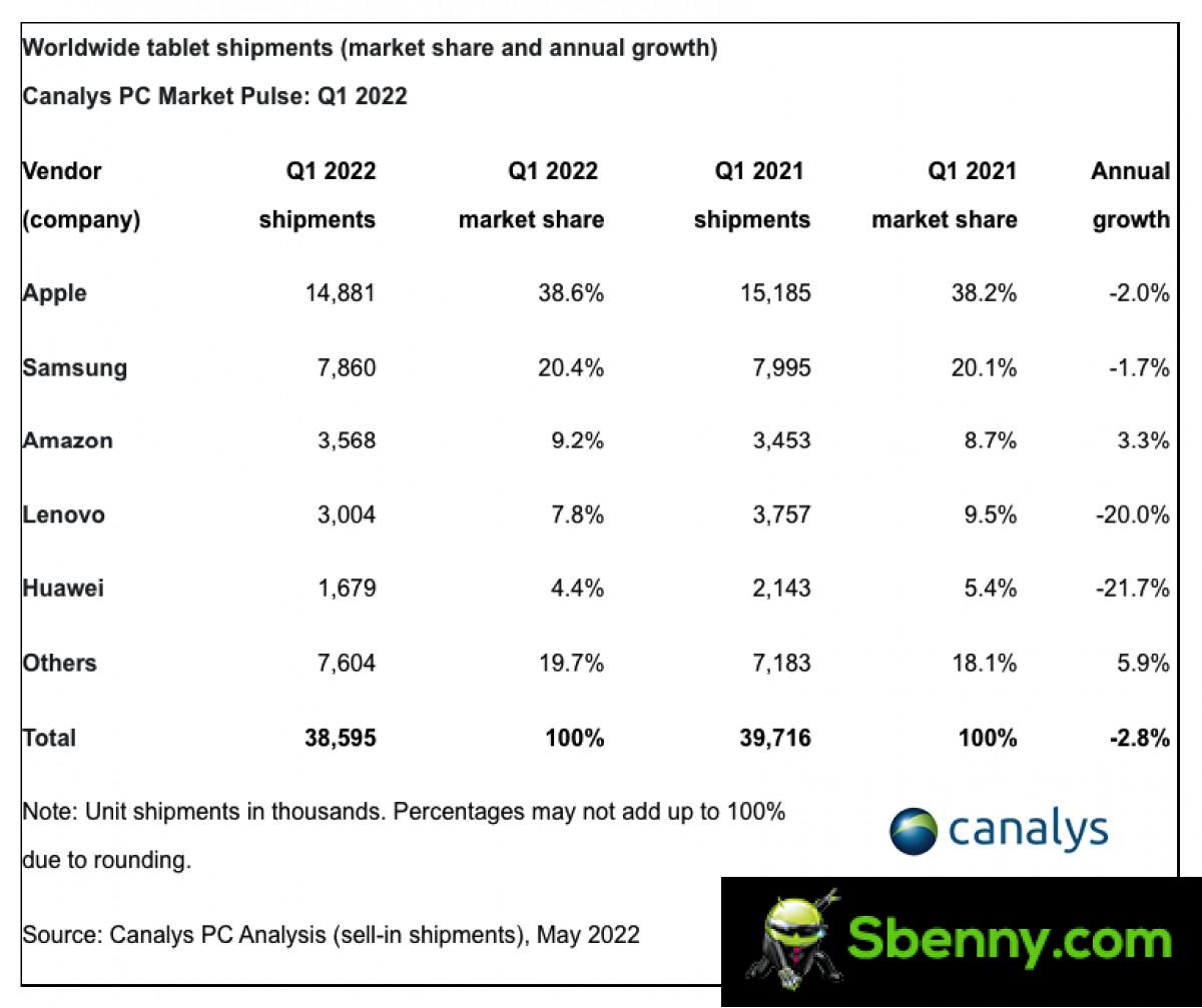 PCs and Tablets Record Strong Sales in Q1 2022, Chromebook Sales Plummet 60% Globally