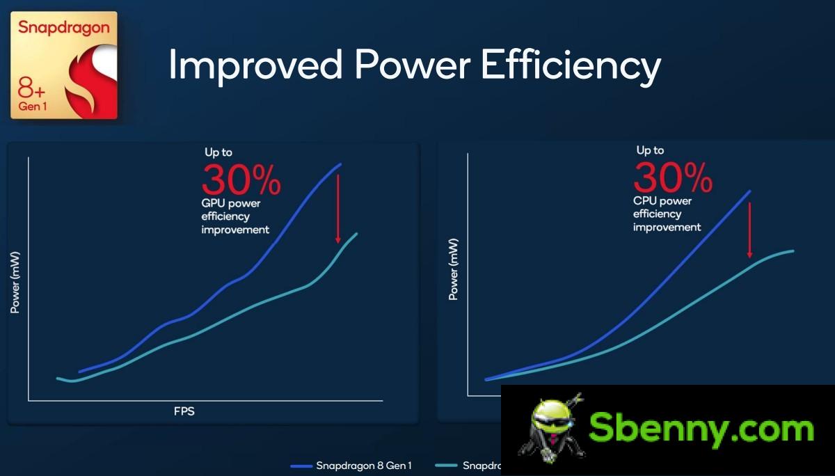 Qualcomm Snapdragon 8+ Gen 1 Unveiled: CPU & GPU 30% More Efficient, 10% Faster