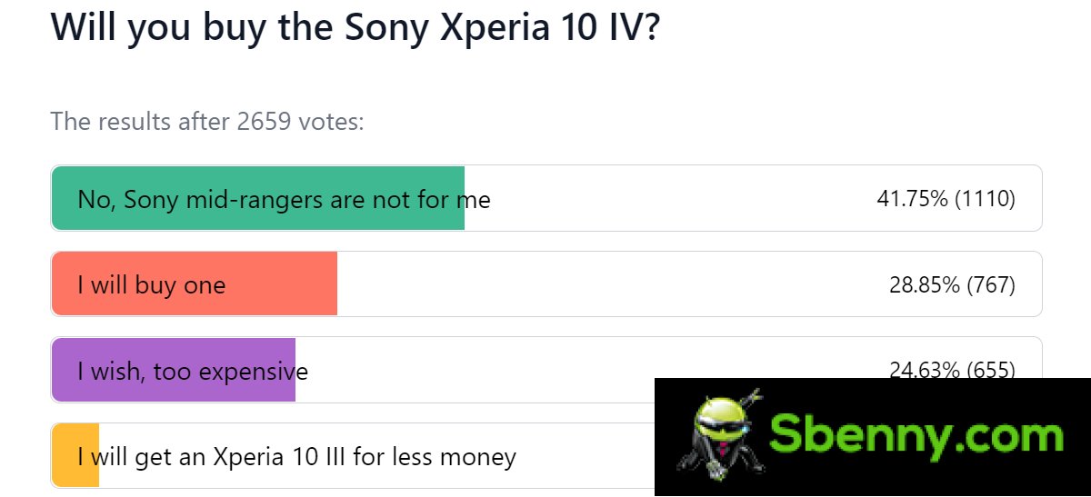 Weekly Poll Results: The Sony Xperia 1 IV and 10 IV are great if you can afford them