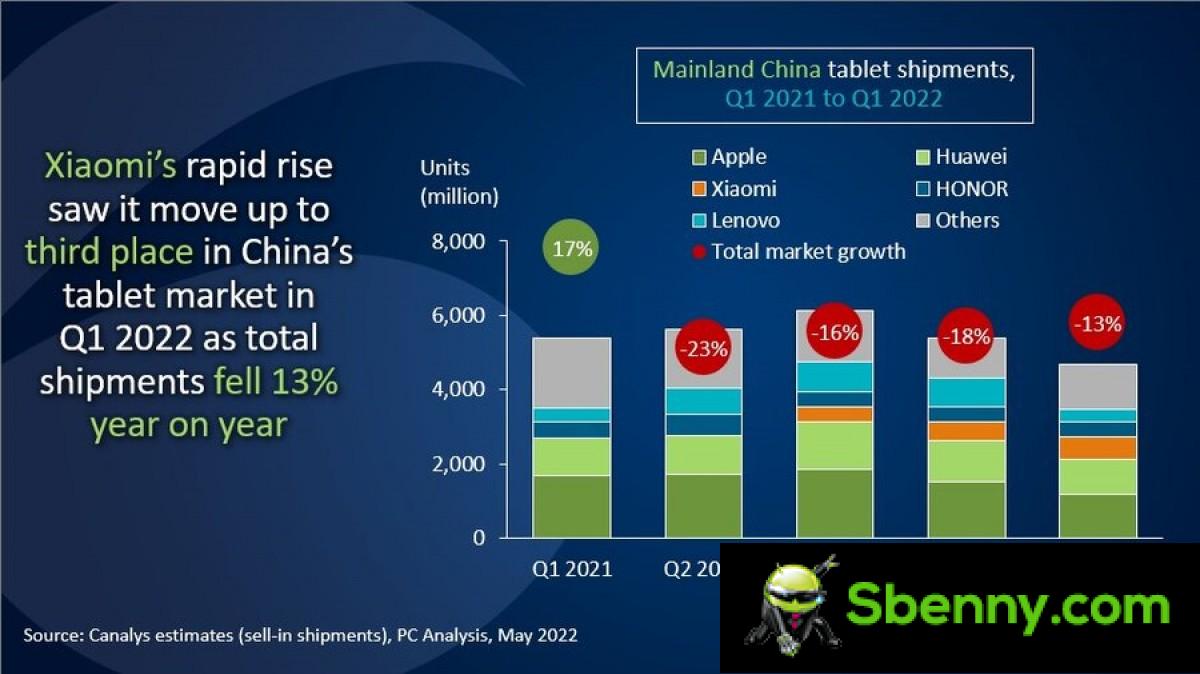 Canalys: China's PC market shrinks by 1% in the first quarter, Lenovo still leads 