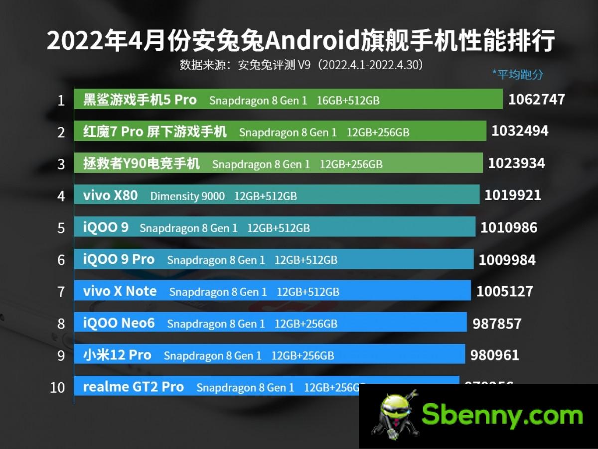 Black Shark 5 Pro drives AnTuTu in April between Snapdragon 8 Gen 1 dominance