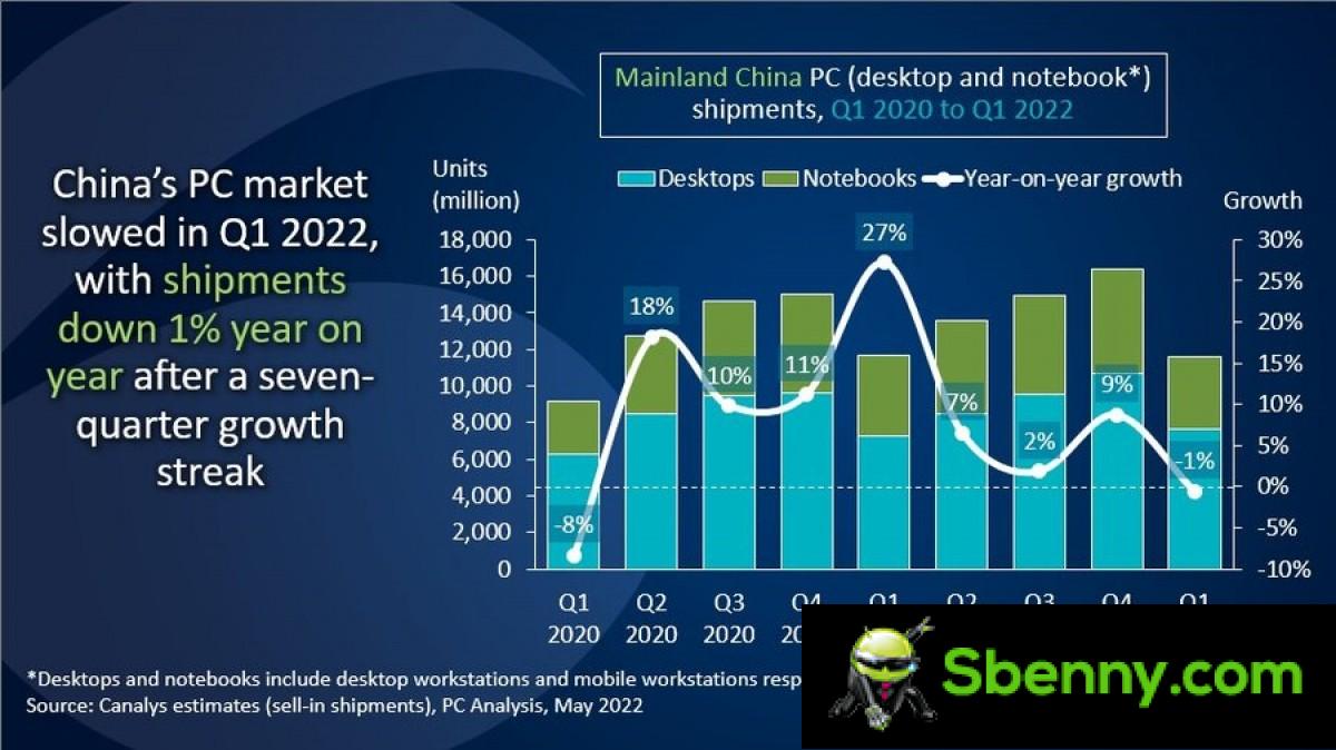 Canalys: China's PC market shrinks by 1% in the first quarter, Lenovo still leads 