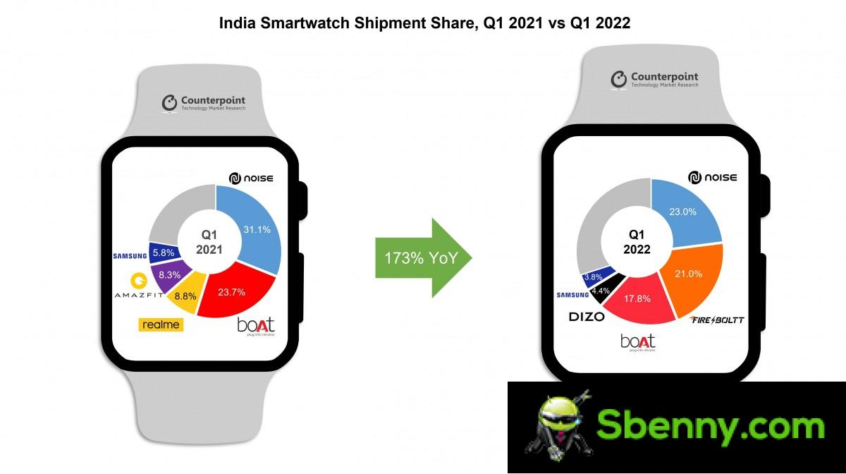 Counterpoint: India's smartwatch market grows 173% in the first quarter of 2022