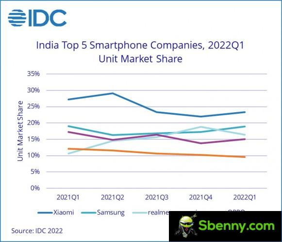 The top five smartphone companies in India in the first quarter of 2022