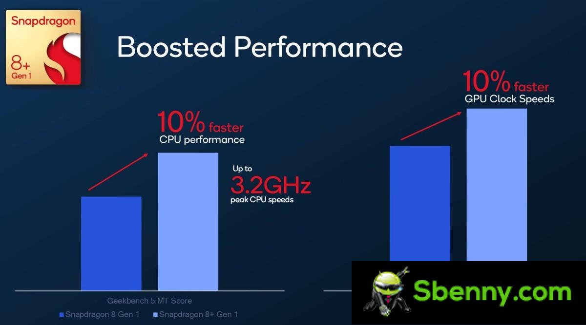 Qualcomm Snapdragon 8+ Gen 1 Unveiled: CPU & GPU 30% More Efficient, 10% Faster