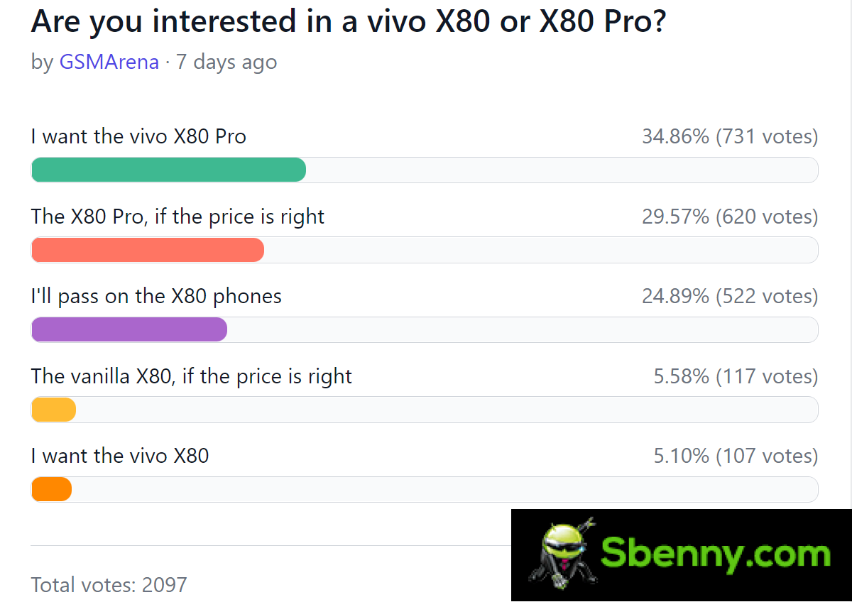 Results of the weekly survey: the vivo X80 Pro promises to be the winner, the X80 is lost in its shadow