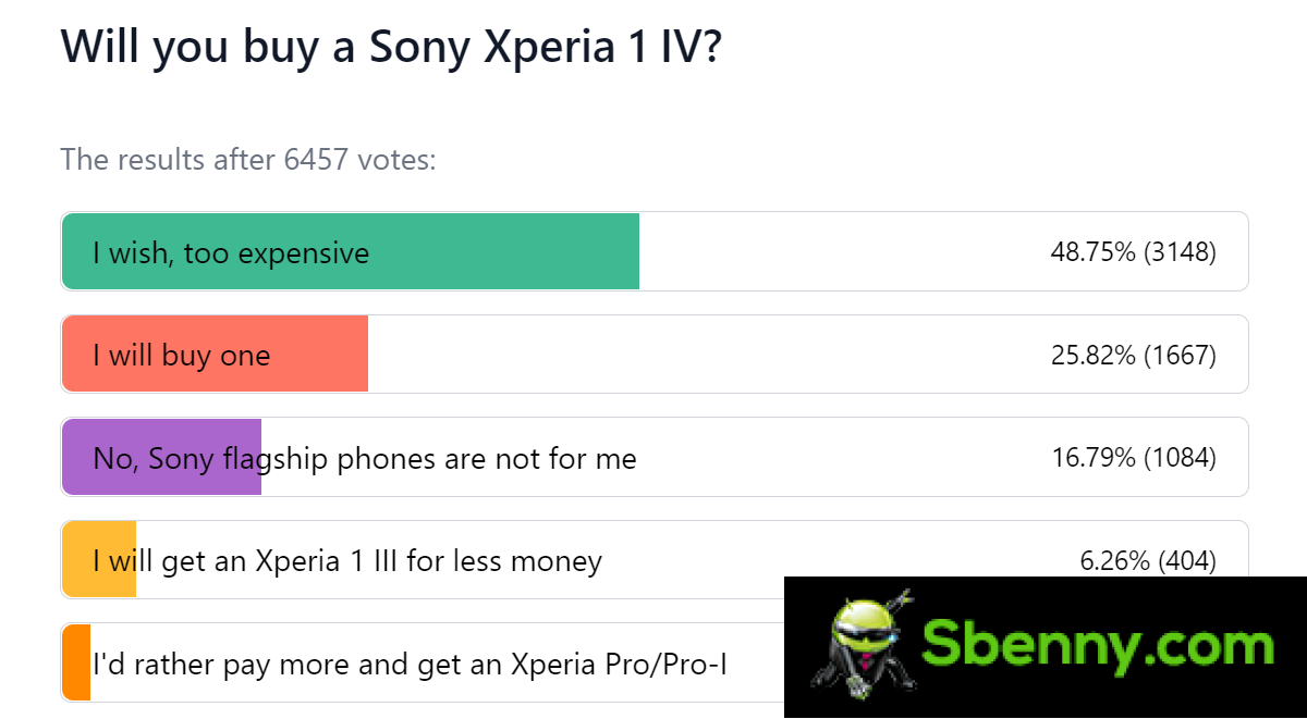 Weekly Poll Results: The Sony Xperia 1 IV and 10 IV are great if you can afford them