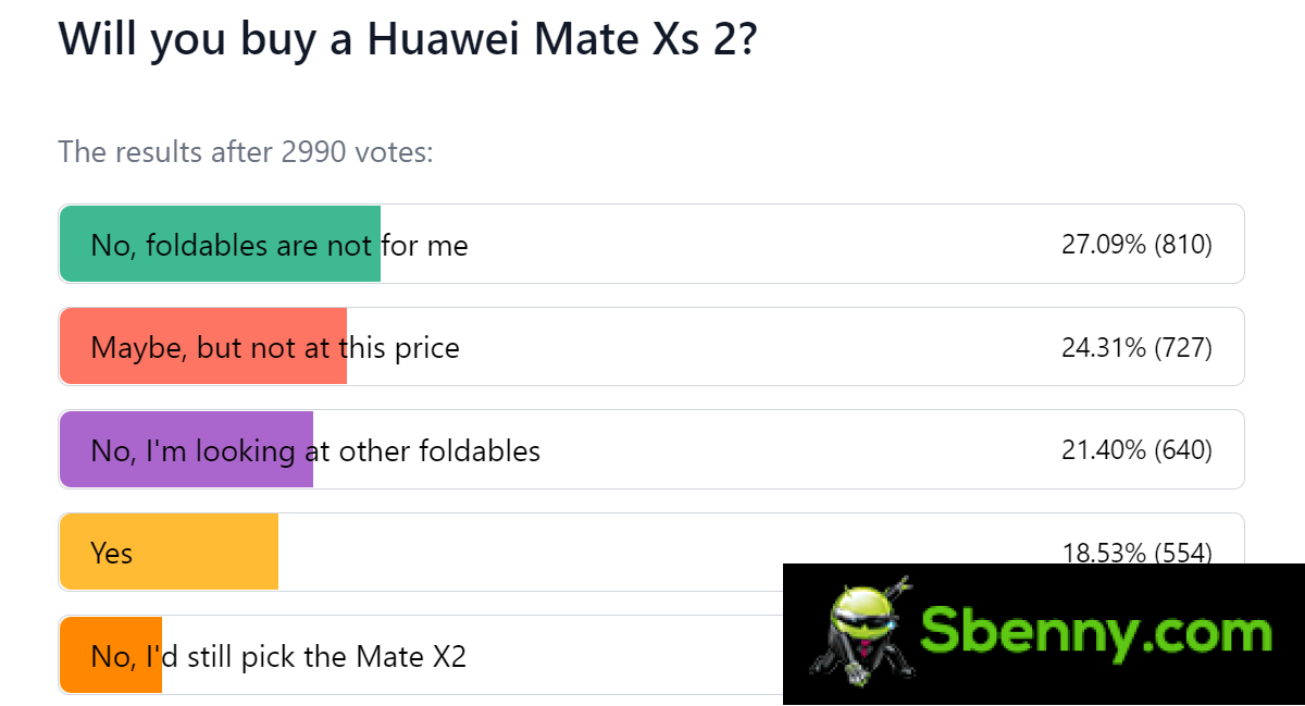 Weekly survey results: Huawei Mate Xs 2 struggles to justify its price