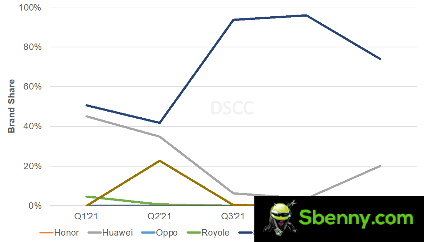 DSCC: Foldable shipments up 571% in Q1, Galaxy Z Flip3 dominates the market with 51% share