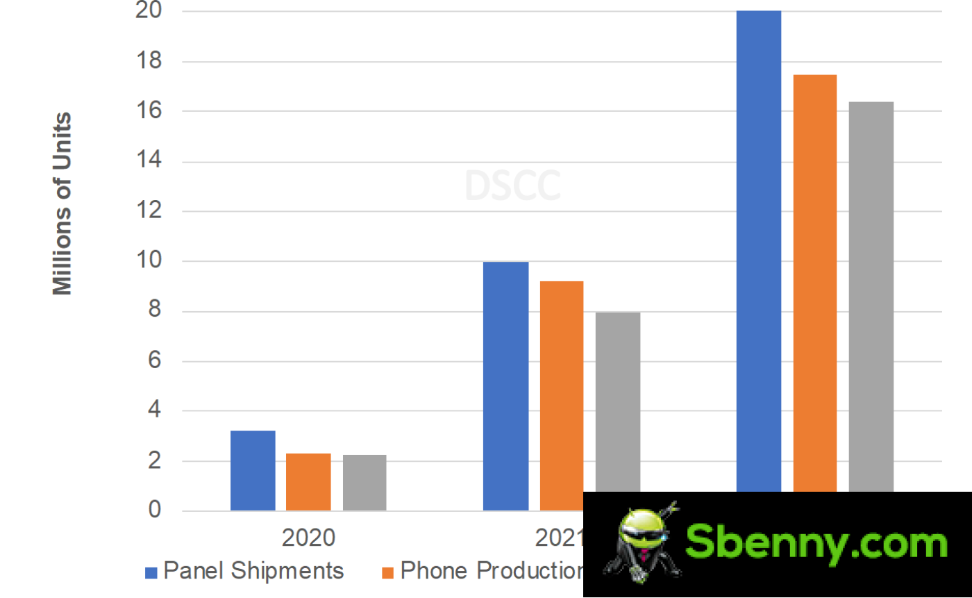 DSCC: Foldable shipments up 571% in Q1, Galaxy Z Flip3 dominates the market with 51% share