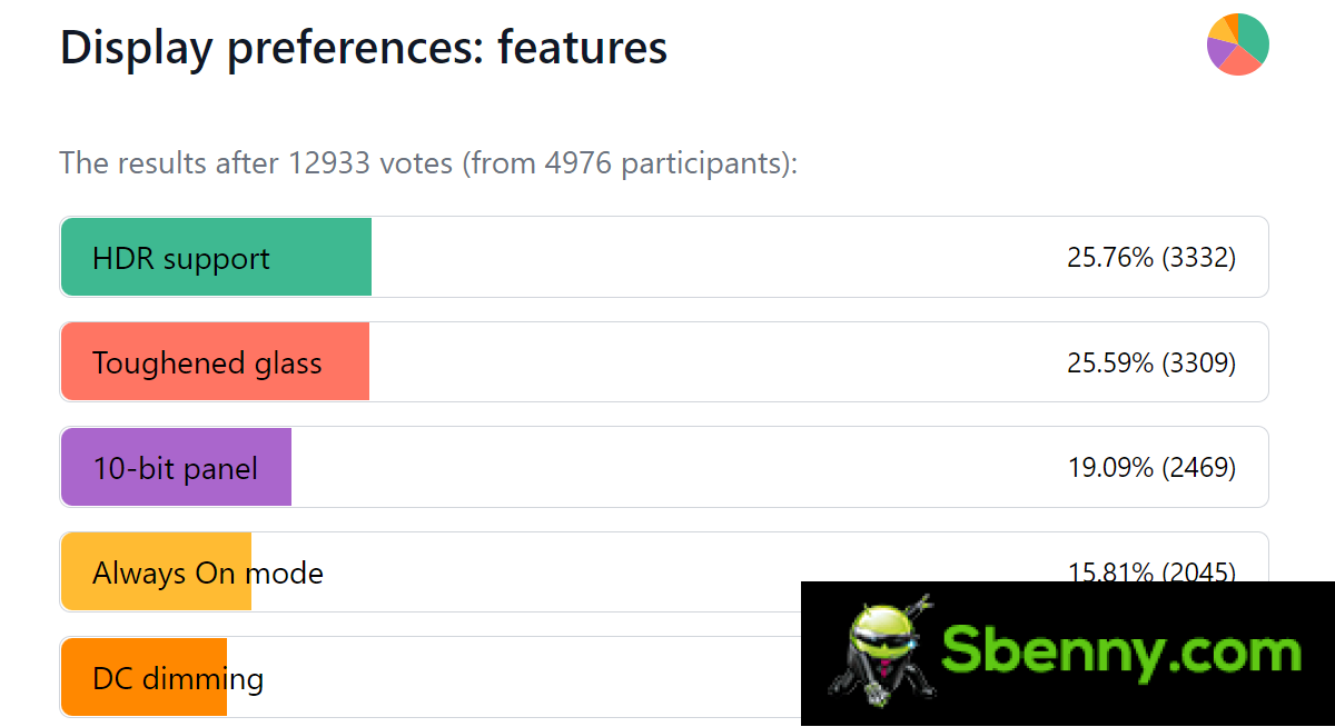 Weekly poll results: Flat AMOLED displays with high refresh rates are strongly preferred