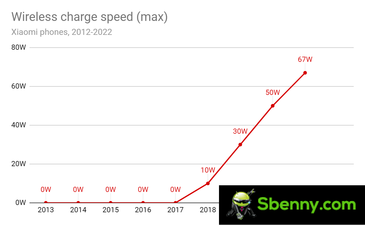 Flashback: a decade of Xiaomi battery and fast charging technology