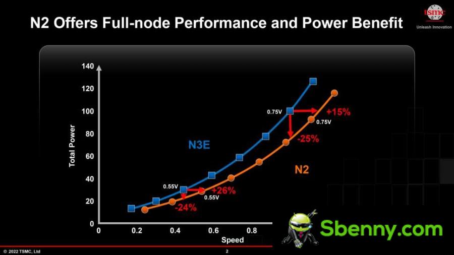 TSMC's 3nm chips coming in 2023, 2nm in 2025