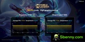 The MediaTek Dimensity 8100 is one of the best new chips in the mid-range segment