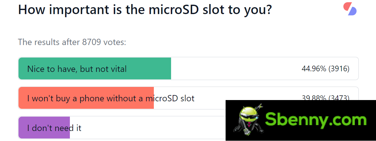 Weekly survey results: Most people need 256GB of storage on their phone