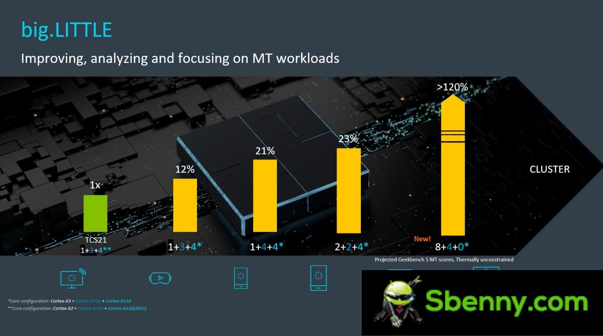 ARM features Cortex-X3 (+ 25% peak performance) and Cortex-A715 (+ 20% efficiency)