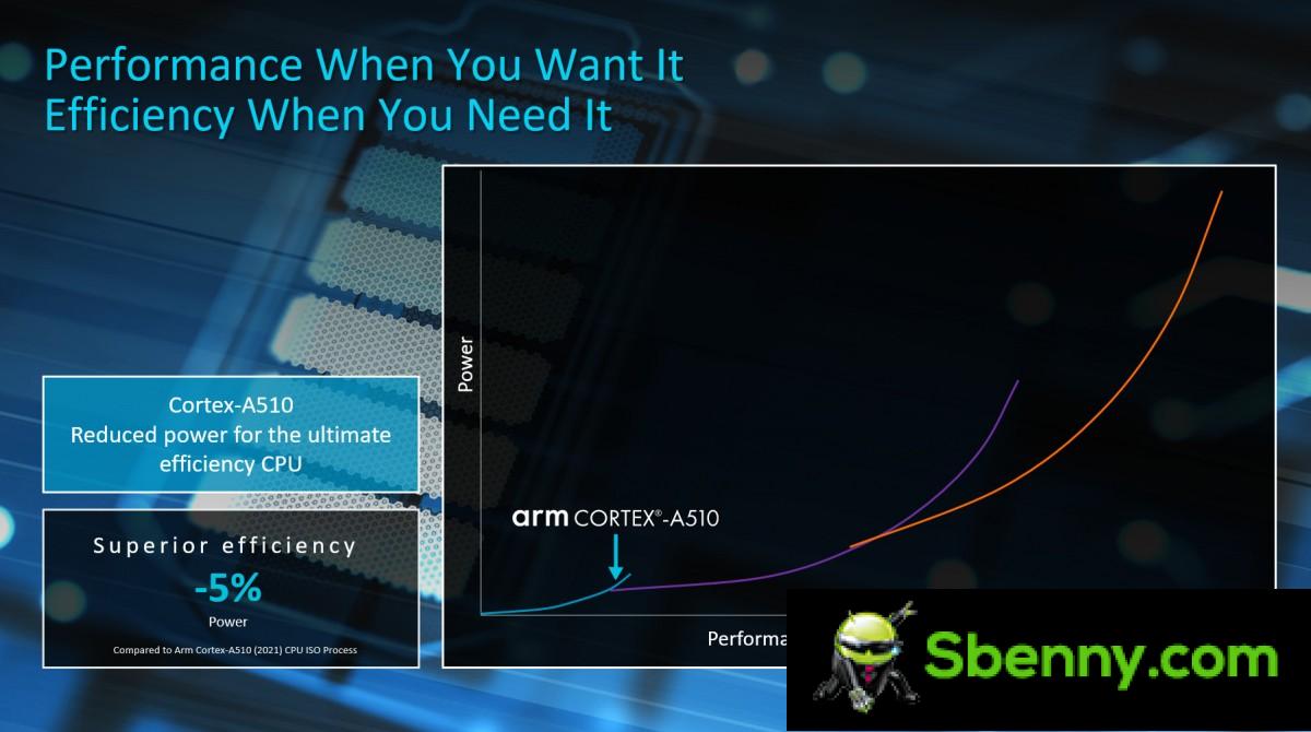 ARM features Cortex-X3 (+ 25% peak performance) and Cortex-A715 (+ 20% efficiency)