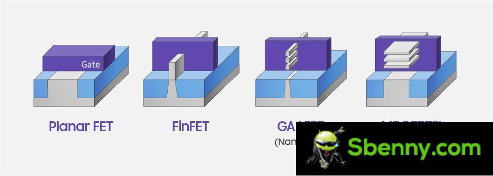 The evolution of silicon transistors