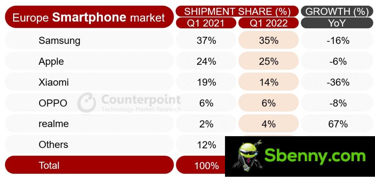 Counterpoint: the European smartphone market drops 12% in the first quarter, the worst first quarter since 2013