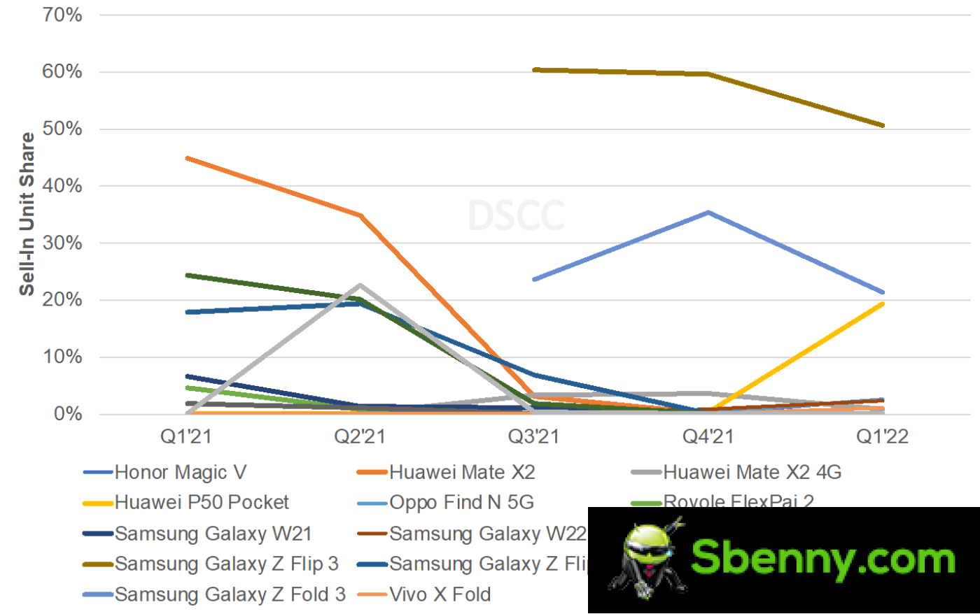 DSCC: Foldable shipments up 571% in Q1, Galaxy Z Flip3 dominates the market with 51% share