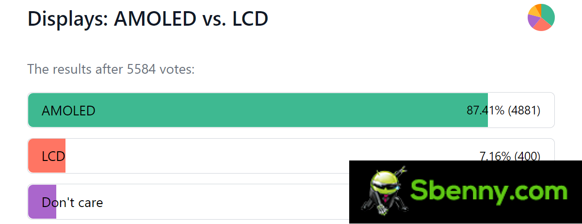 Weekly poll results: Flat AMOLED displays with high refresh rates are strongly preferred