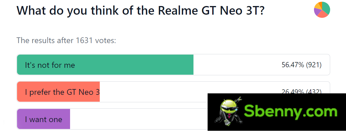 Weekly poll results: Realme GT Neo 3T struggles to attract fans