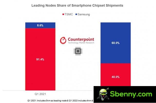 Share major smartphone chipset nodes (Q1 2021 vs 2022)