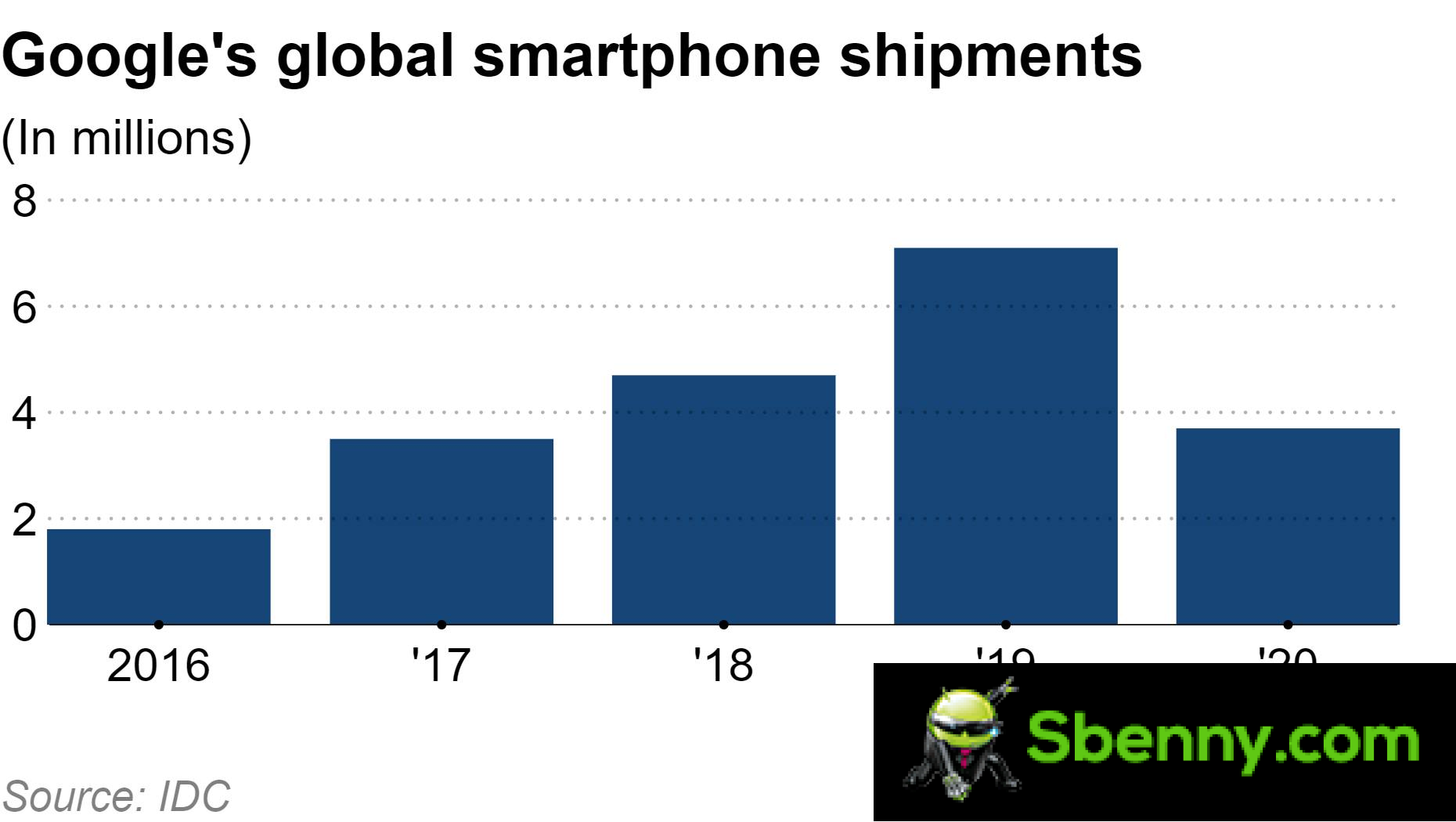 Flashback: A decade of Google Nexus / Pixel pricing and software updates