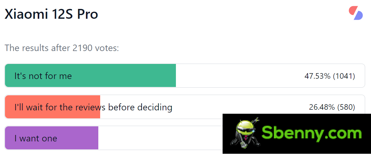 Results of the weekly survey: Xiaomi 12S Ultra is praised, 12S and 12S Pro have to prove themselves
