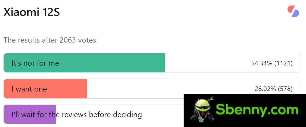Results of the weekly survey: Xiaomi 12S Ultra is praised, 12S and 12S Pro have to prove themselves