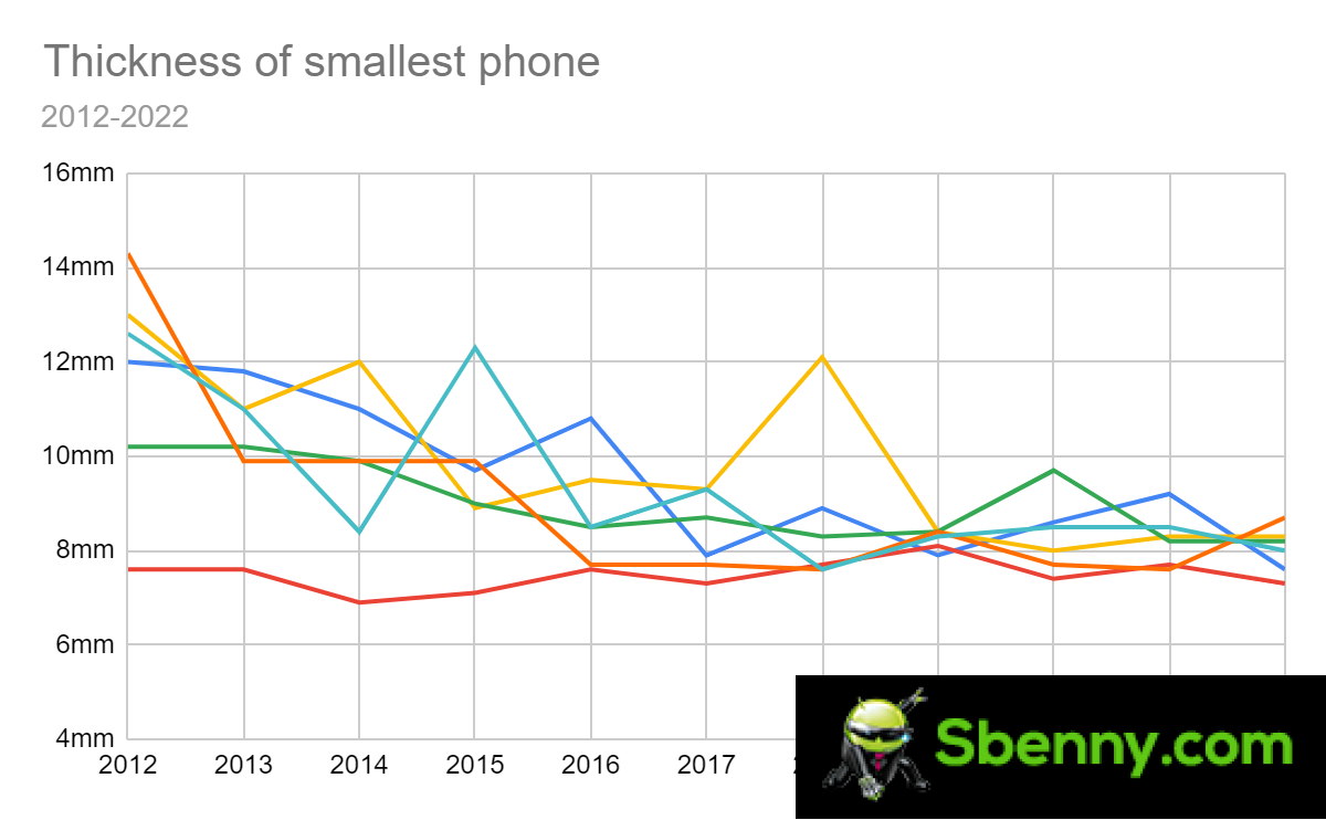 Flashback: a decade of tiny phones