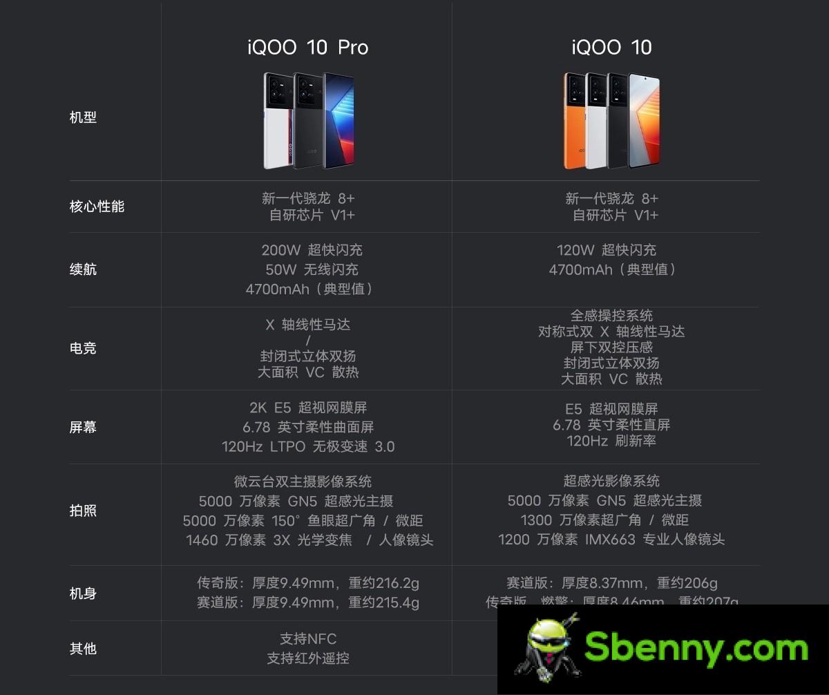 iQOO 10 Pro presented with 200W fast charging, iQOO 10 joins with SD 8+ Gen 1 chip