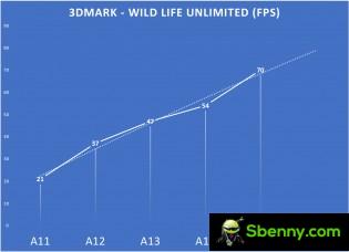 3DMark scores expected for the Apple A16 chipset