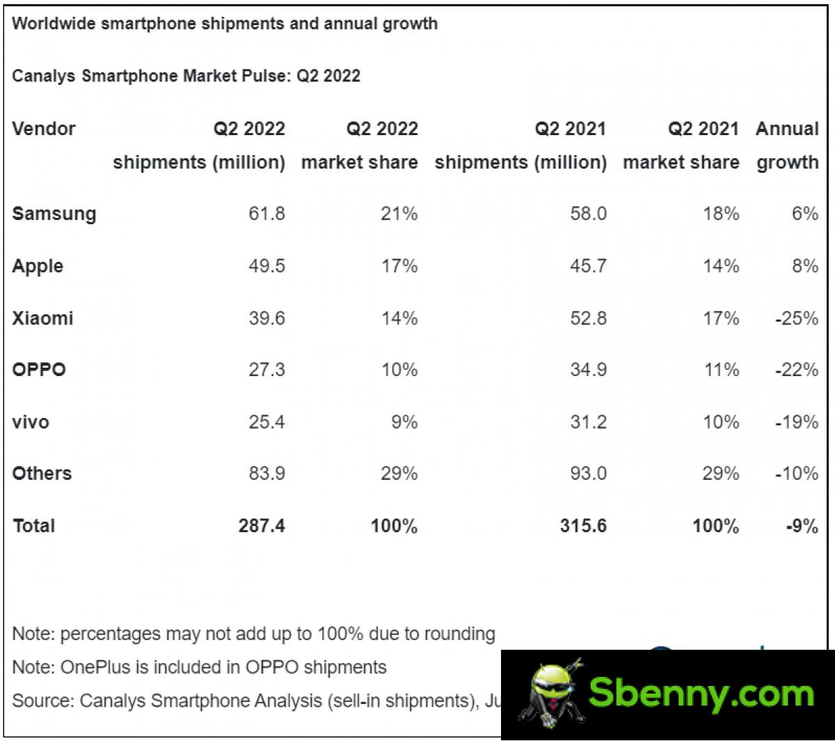 Canalys also reports a decline in the smartphone market in the second quarter, stating that shipments fell by 9%.