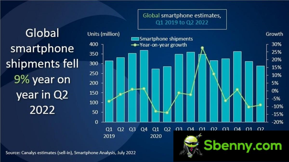 Canalys also reports a decline in the smartphone market in the second quarter, stating that shipments fell by 9%.