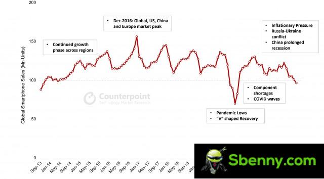 Counterpoint Research Monthly Market Pulse - May 2022
