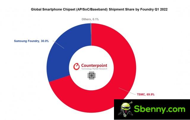 Share of global smartphone chipset shipments for foundry (Q1 2022)