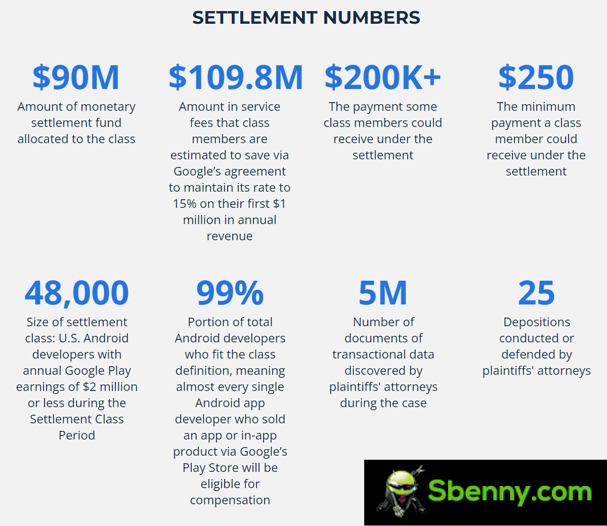 Google settles a lawsuit with US app developers for $ 90 million