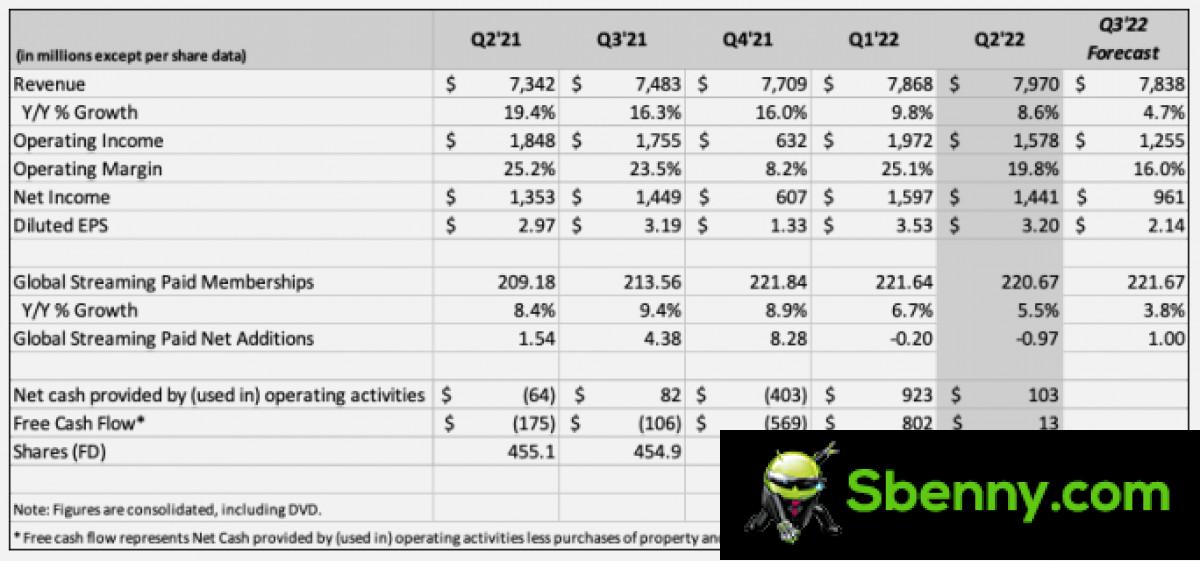 Netflix loses 1 million subscribers in Q2 2022, confirms ad-supported level for early 2023