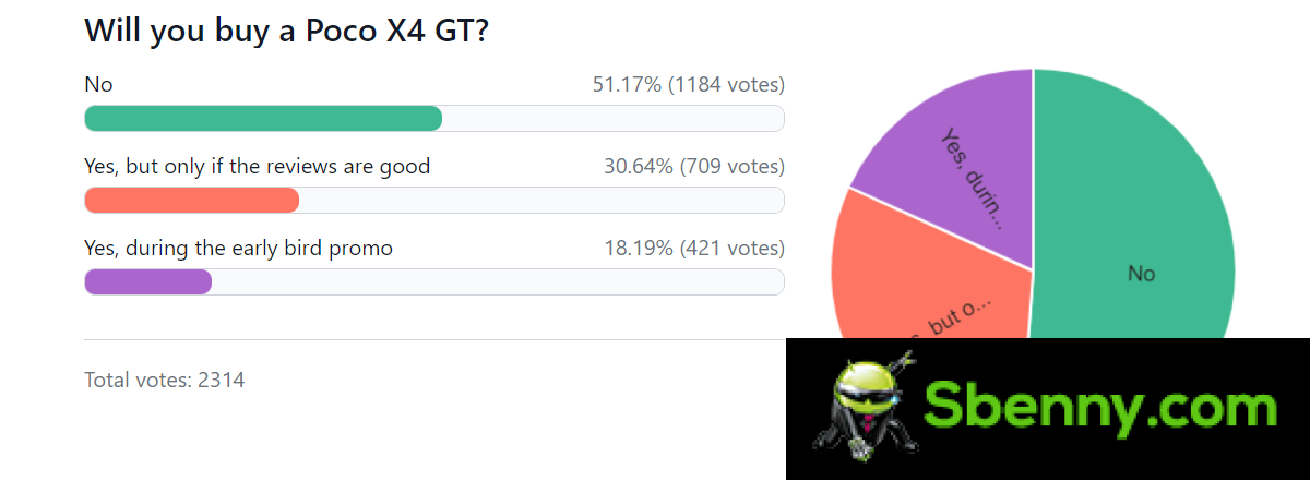 Results of the weekly survey: The Poco X4 GT and F4 receive a lukewarm reception