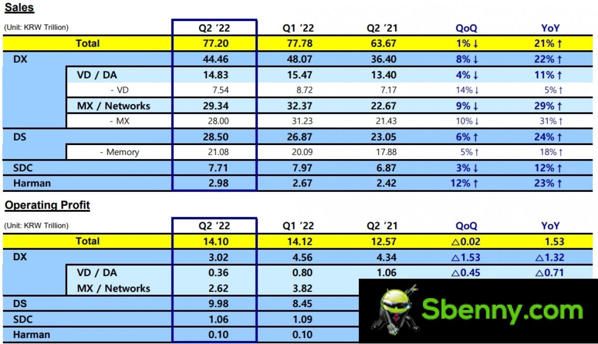 Samsung reports record second quarter driven by skyrocketing sales of the Galaxy S22