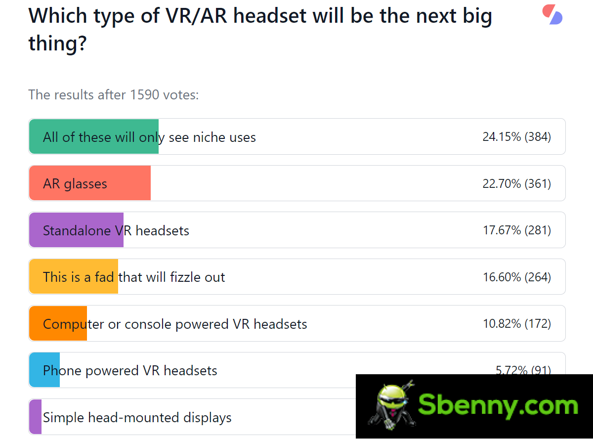 Weekly Poll Results: AR is more promising than VR, but neither is a guaranteed success