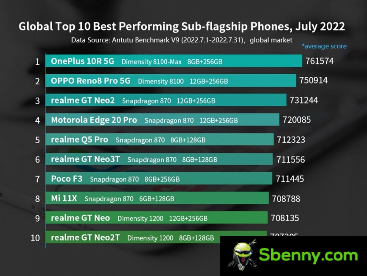 The newly announced ROG Phone 6 Pro quickly takes the AnTuTu crown in July